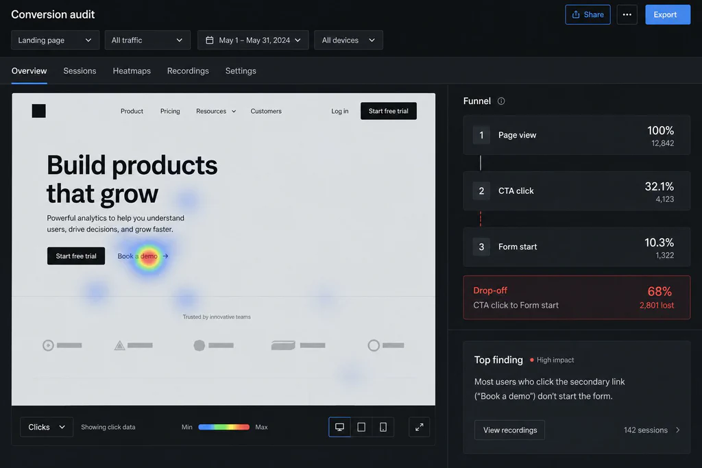 Conversion audit dashboard showing a click heatmap and a sharp drop between CTA clicks and form starts