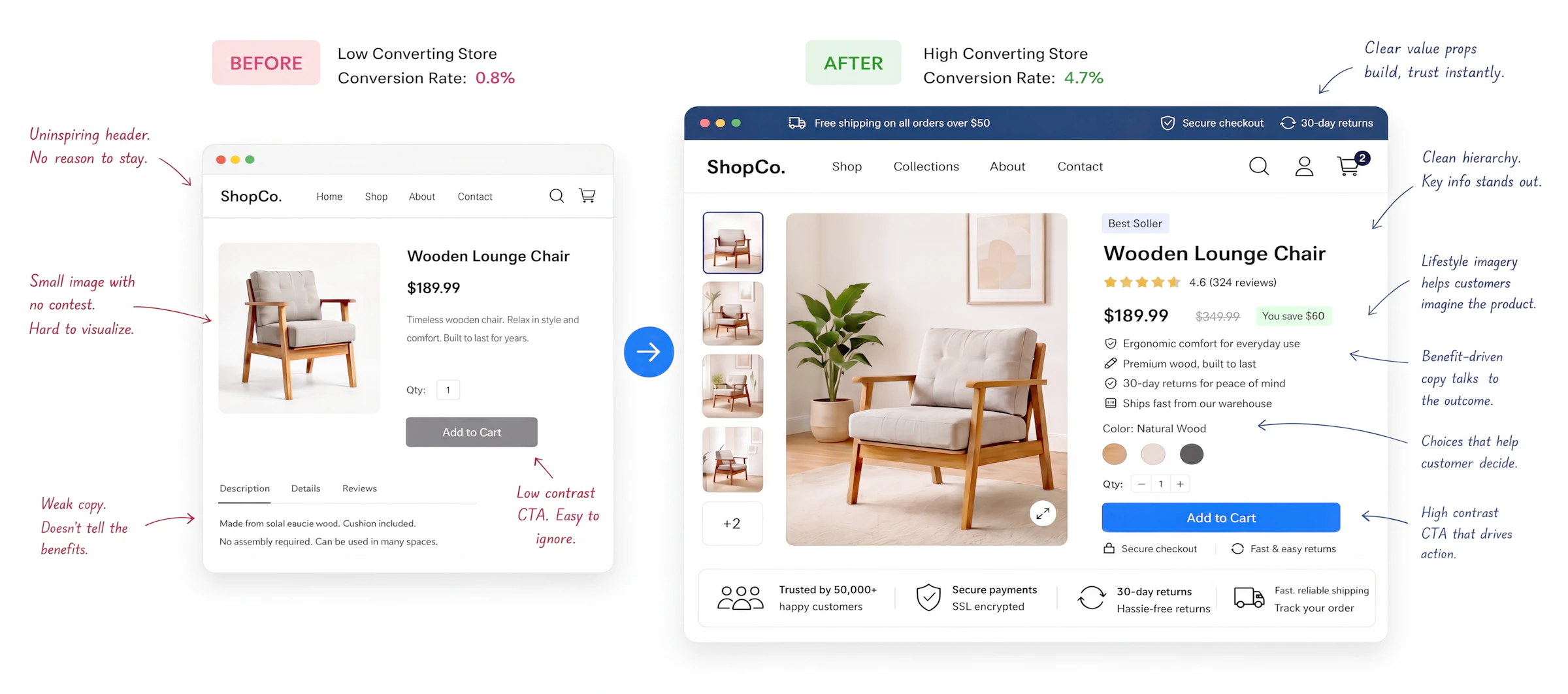 Before and after ecommerce product page comparison showing clearer images, proof, choices, policies, and call to action.